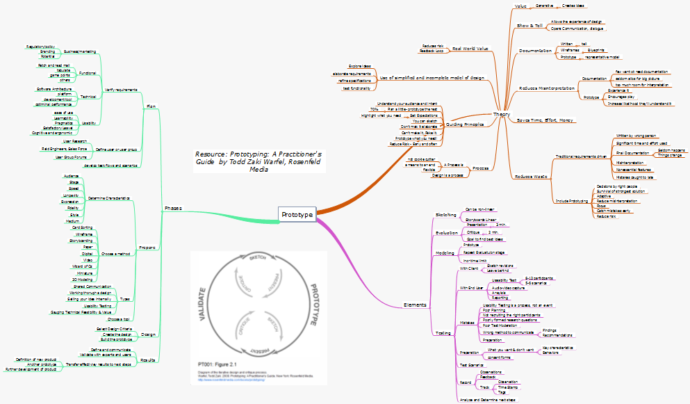 Plan your Show and Tell Mindmap on Prototyping CustomerThink