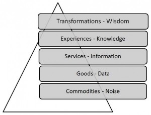 Value-Interactions