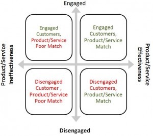 Lean Marketing Matrix