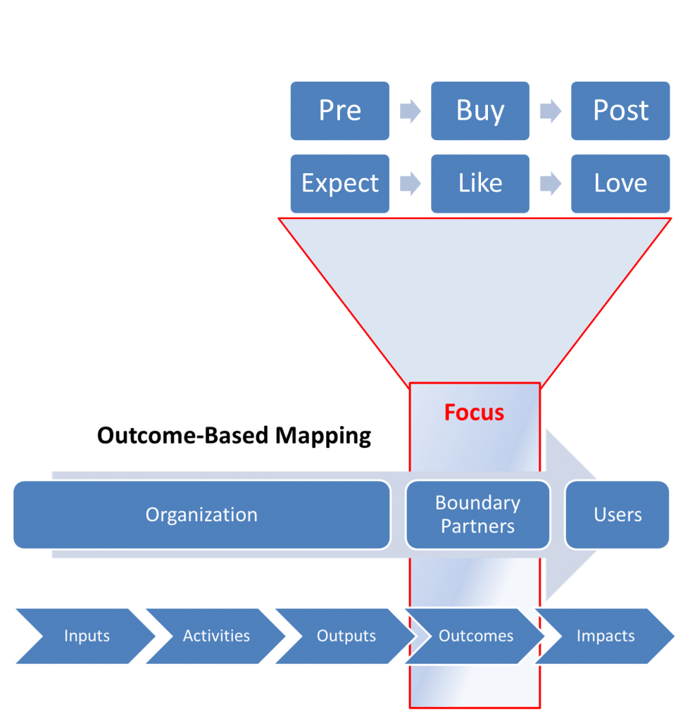 Outcome Map