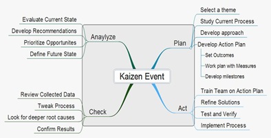 Kaizen Event