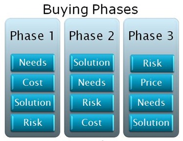 Buying Phases