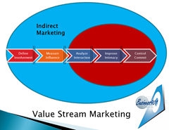 Value stream Marketing, Indirect