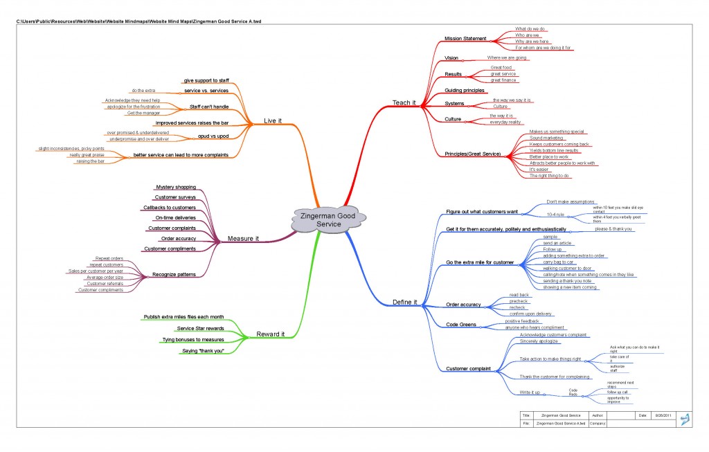 How to give great service mind map
