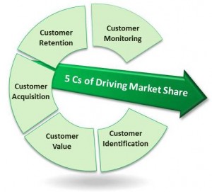 Driving Market Share
