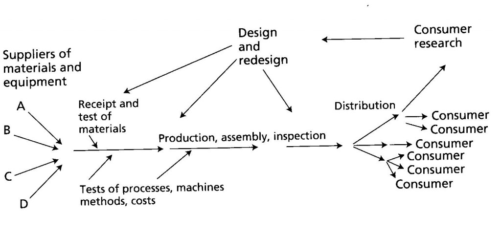 Dr. Deming Process Chart