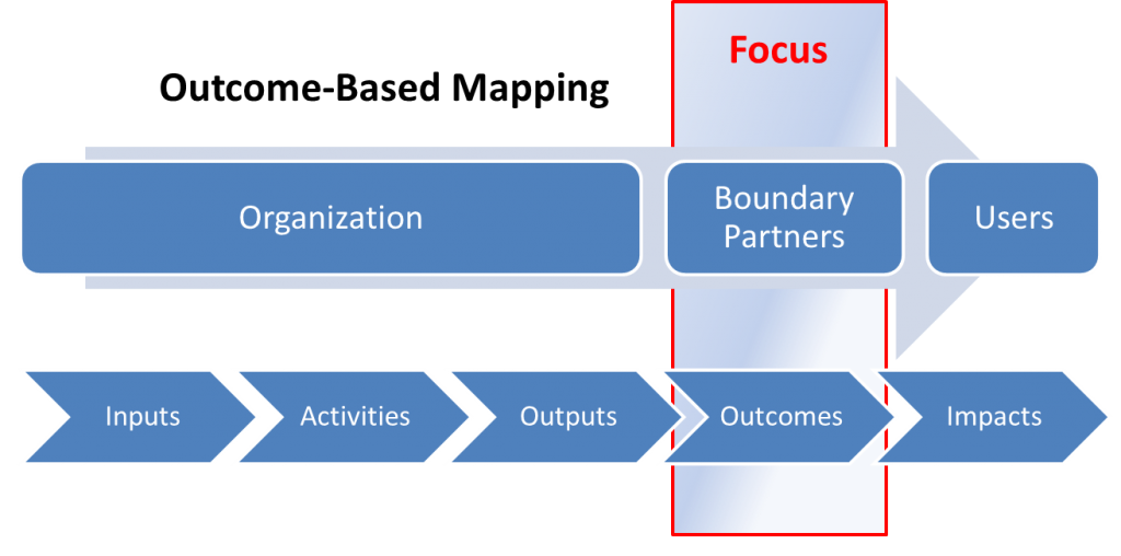 Outcome-Based Mapping