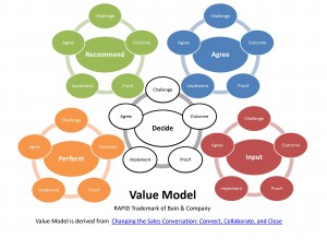 Value Model Mapping