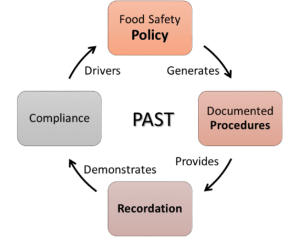 Food Safety Values