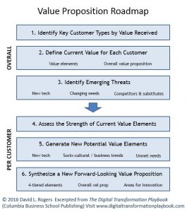 Value Proposition Road Map