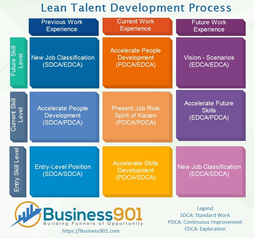 Lean Talent Development Process