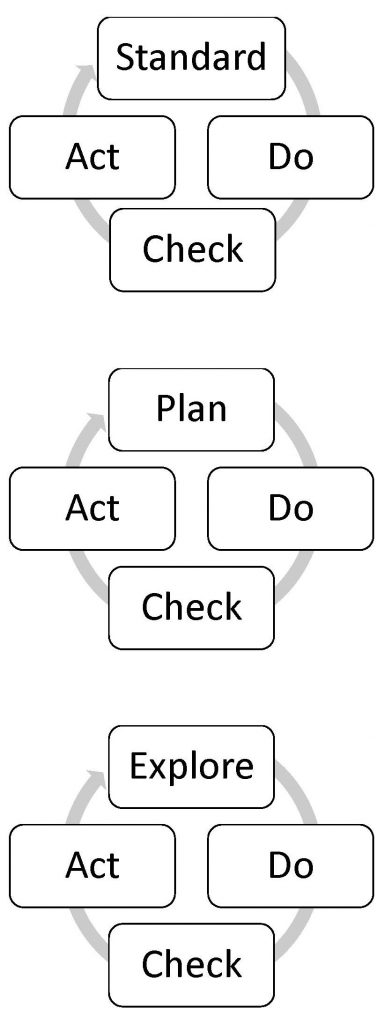 Cycles of Lean