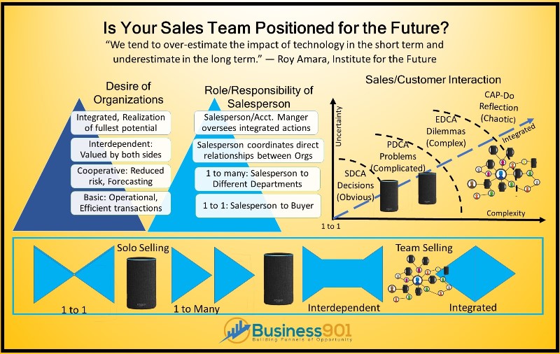 The future of Sales