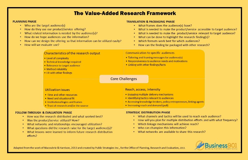 Value-Added Research