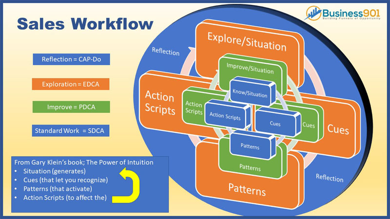 Sales Workflow