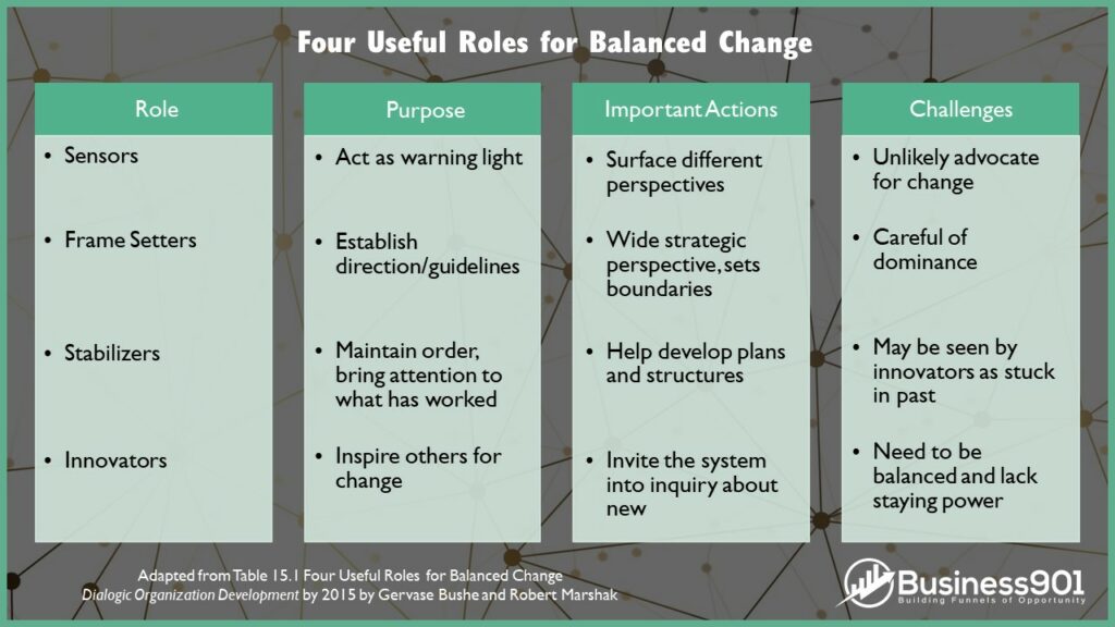 $ Roles for Balanced Change
