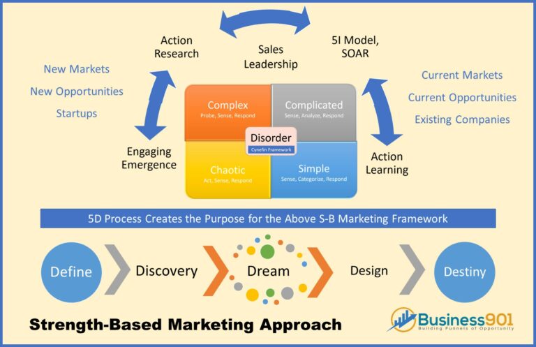 Strength-Based Marketing Framework