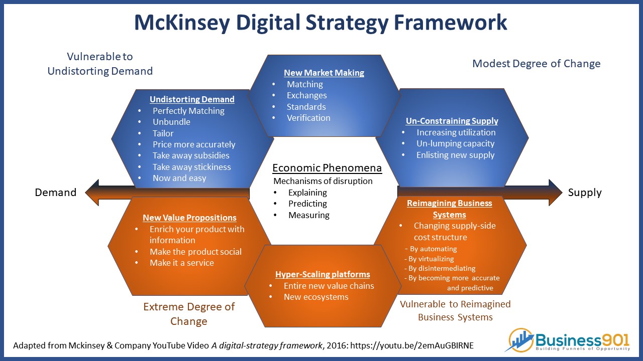 McKinsey Digital Marketing