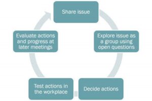 Action Learning Set