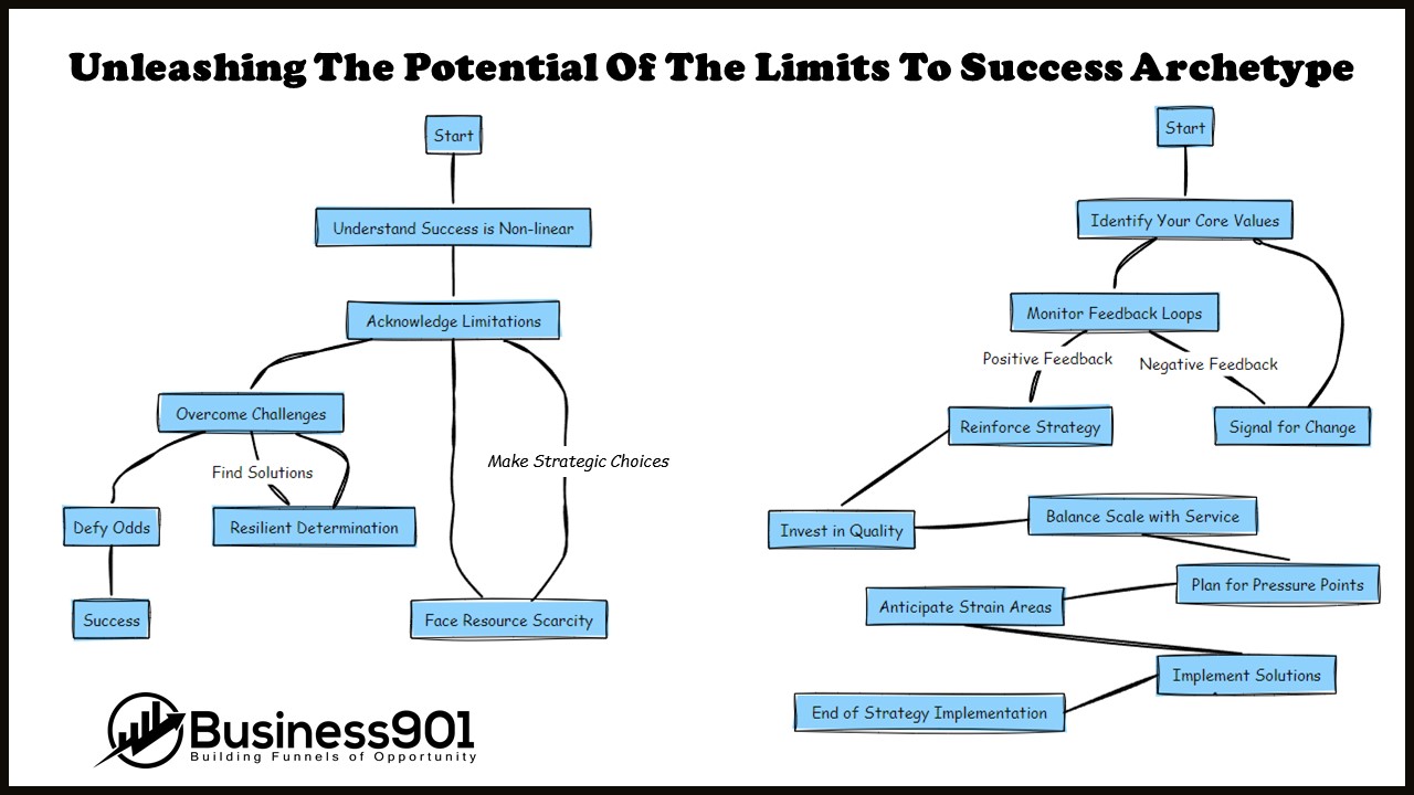 Limits of Success