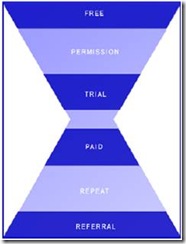 Sales funnel