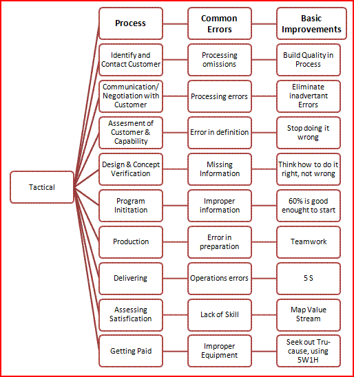 Campaign Process Flow Chart