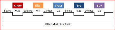 Marketing Cycle