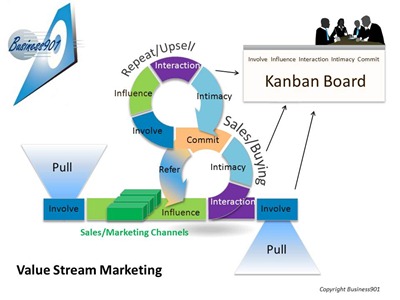 Value Stream Marketing