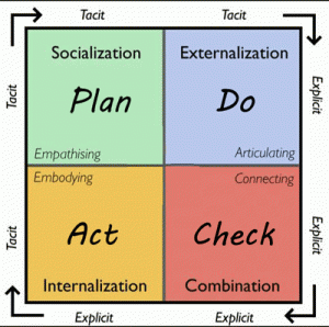 SECI-Model