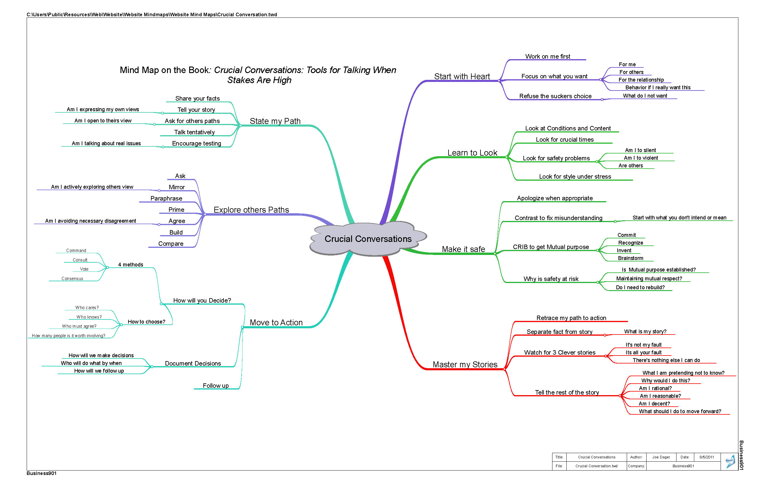 mind-map-on-crucial-conversations