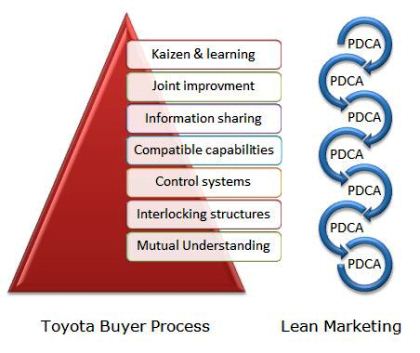 toyota relationship marketing #6