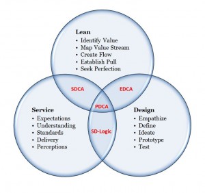 Lean Service Design Trilogy