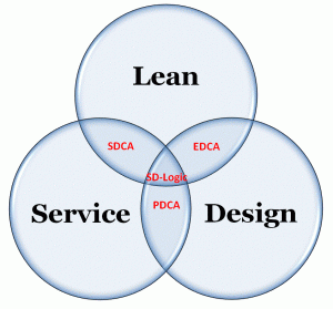 Lean Service Design