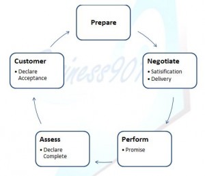 Promise Conversation Cycle