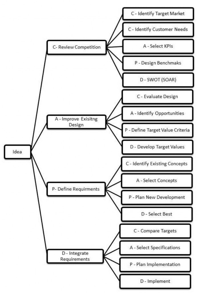 CAPD Tree