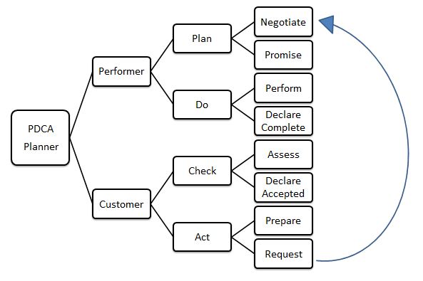 Sales and Service Planning with PDCA