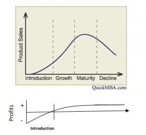 Product Life Cycle