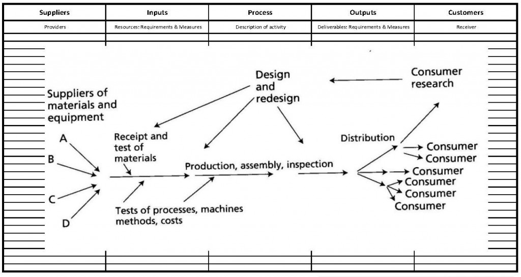 SIPOC Deming