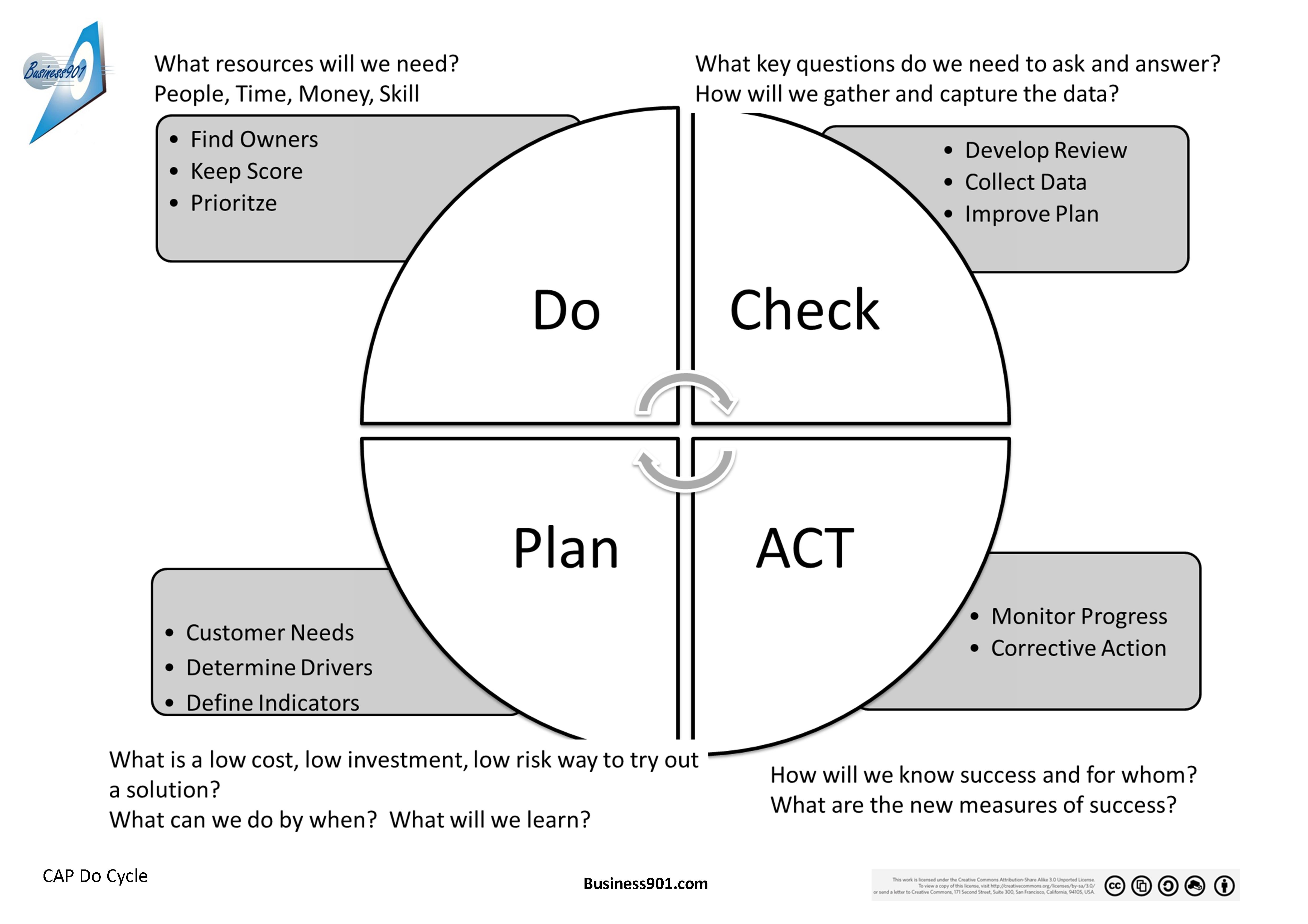 Description of Check Act Plan Do Model
