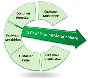 Six Sigma Marketing