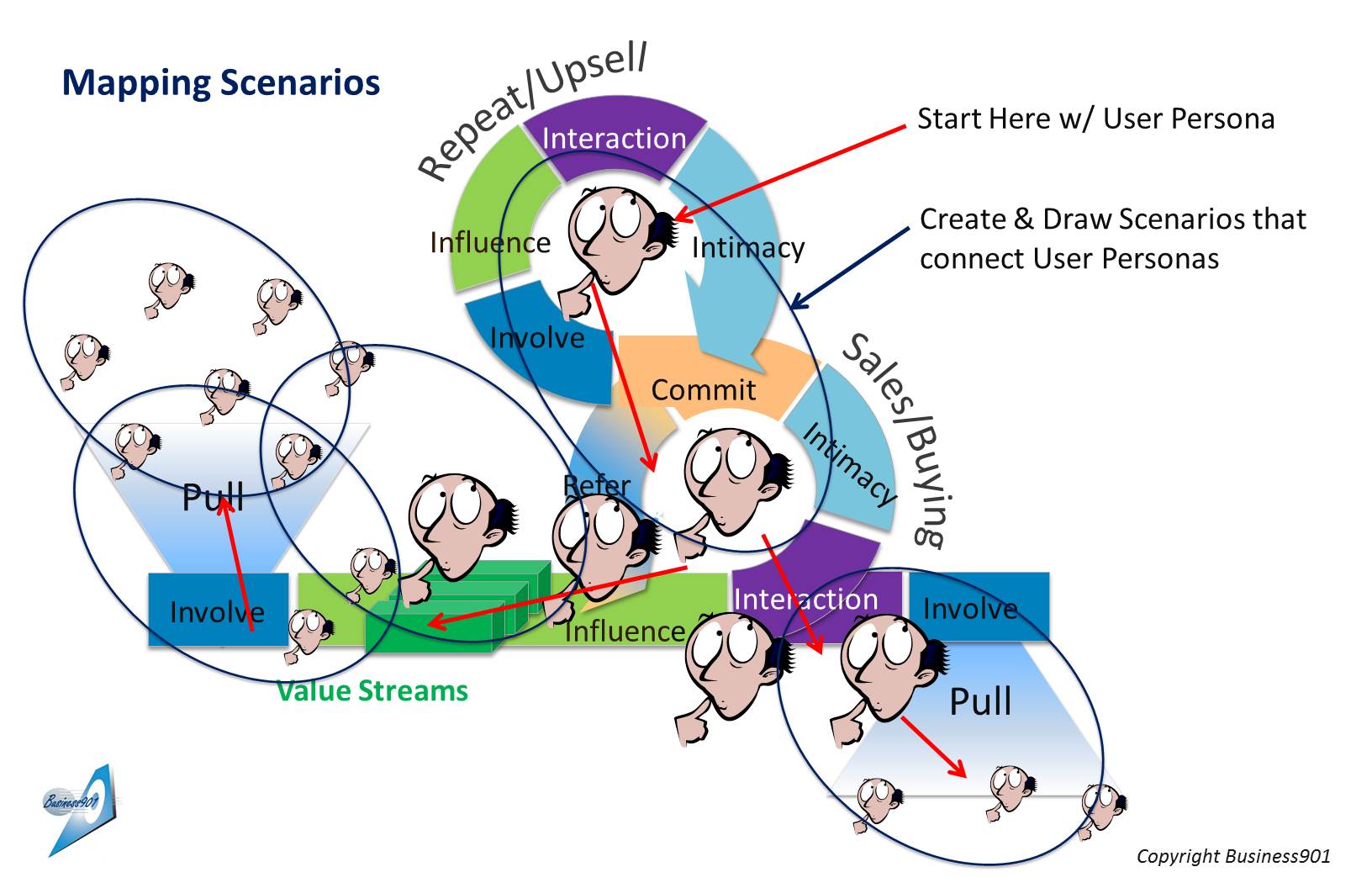 Service mapping. Lean схема. Scenario + карта. Схема управления Lean. User personas диаграмма.