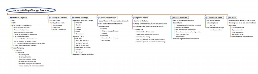 Kotters 8 Step Change Process
