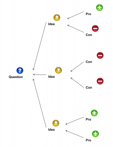 Dialogue Map