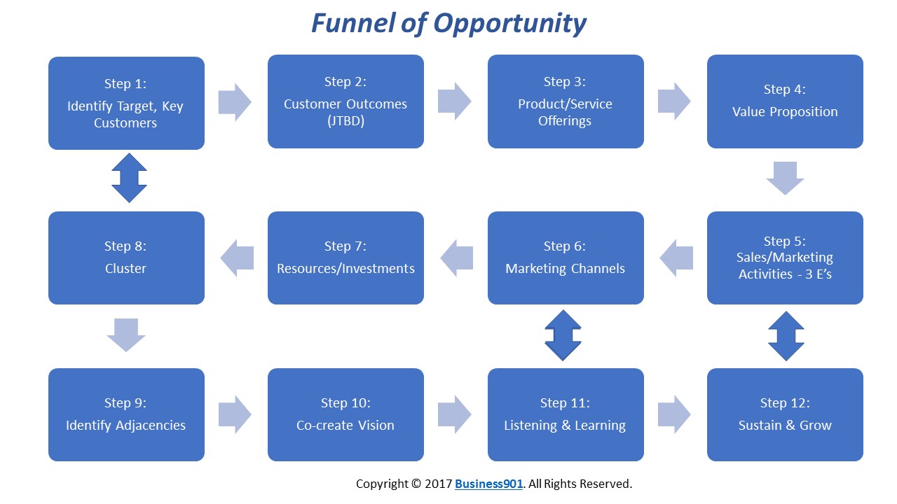 Funnel of Opportunity