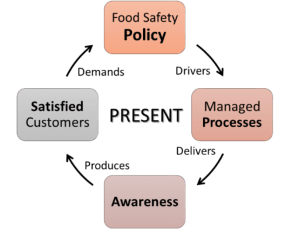 Food Safety Values