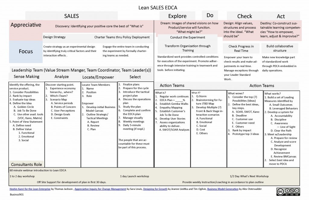 Lean EDCA Cycle