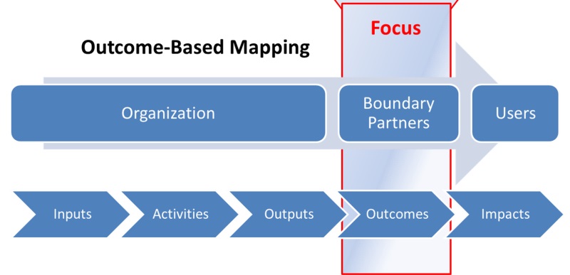 Outcome Map