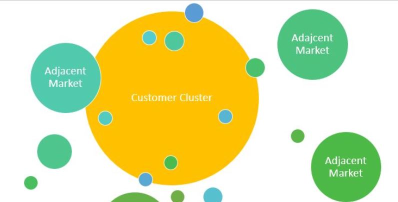 Market Clusters