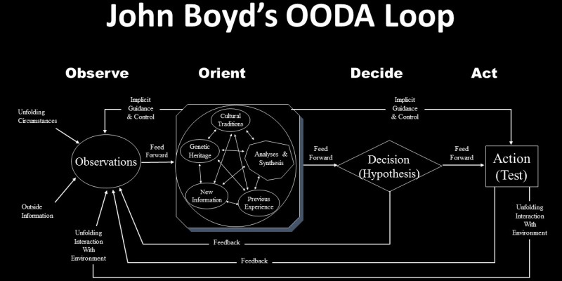 OODa Loop