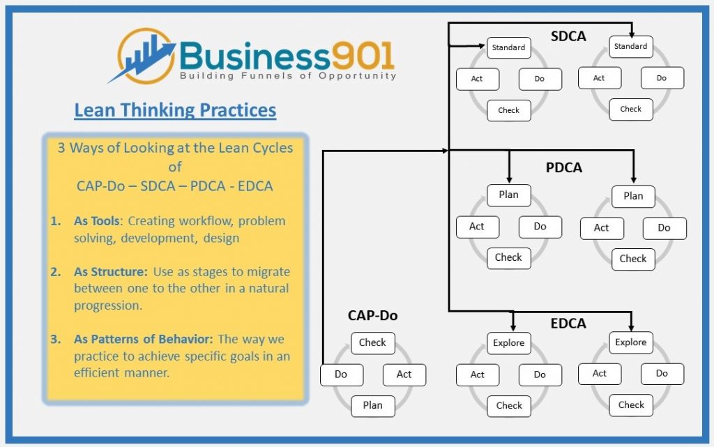 Lean Cycles